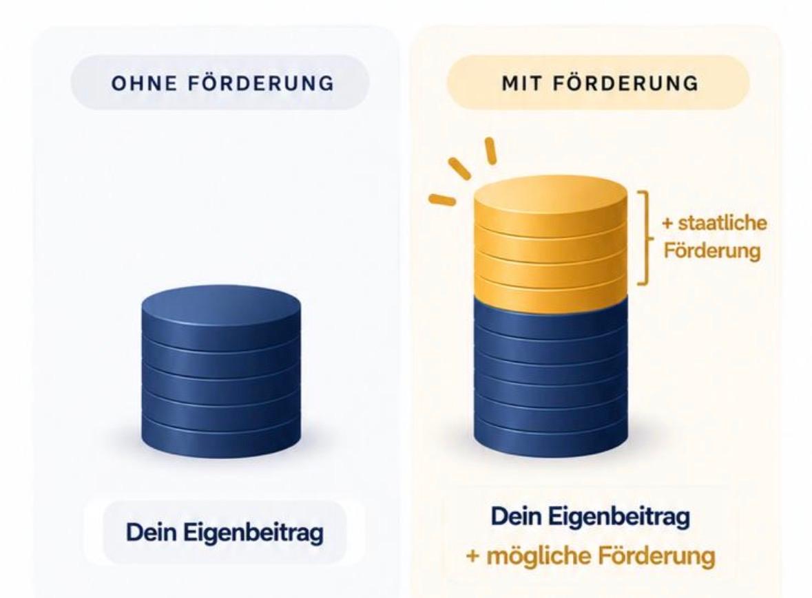 Zwei Münzstapel im Vergleich: ohne Förderung besteht der Stapel nur aus dem Eigenbeitrag, mit Förderung kommt auf denselben Eigenbeitrag noch die staatliche Förderung obendrauf.
